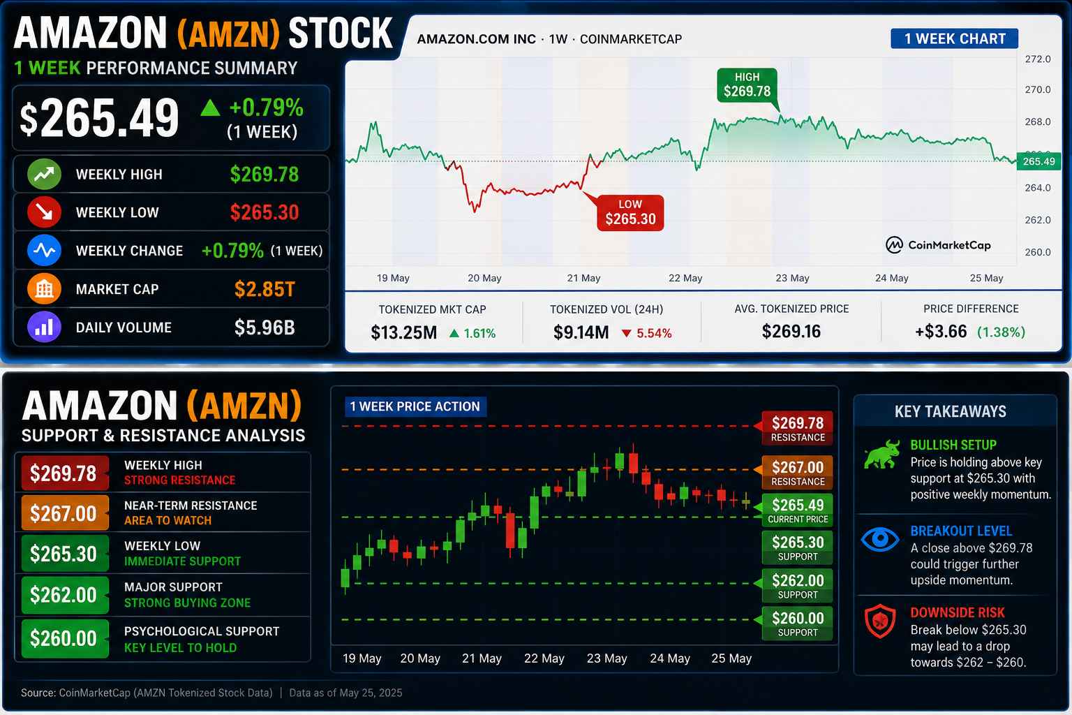 Amazon stock (AMZN) weekly price analysis showing $265.49 current price, $269.78 resistance level, support zones and breakout outlook for investors.