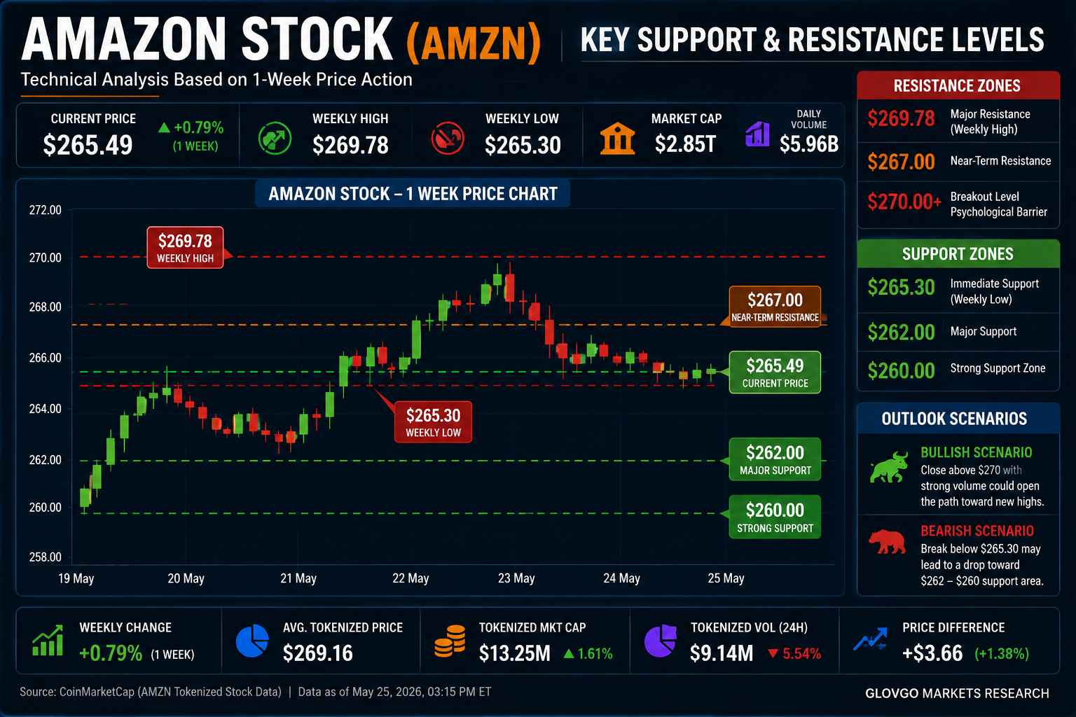 Amazon stock support and resistance analysis showing AMZN current price at $265.49, resistance levels at $267 and $269.78, and support zones at $265.30, $262 and $260.