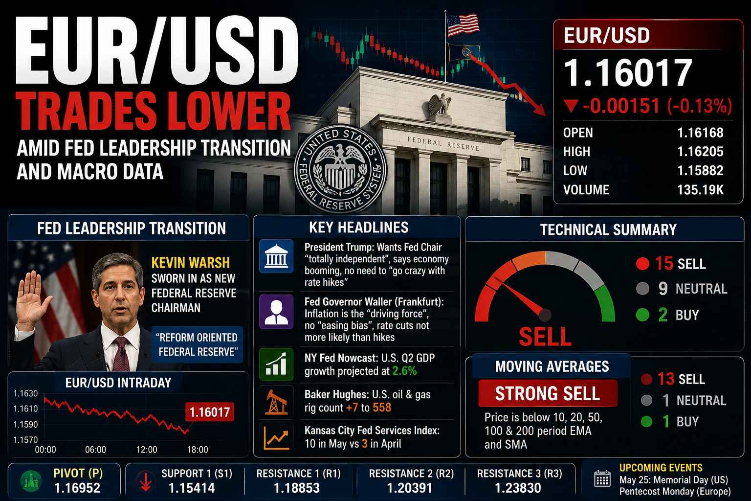 EUR/USD trading lower as Federal Reserve leadership transition and strong sell technical indicators weigh on the euro against the US dollar
