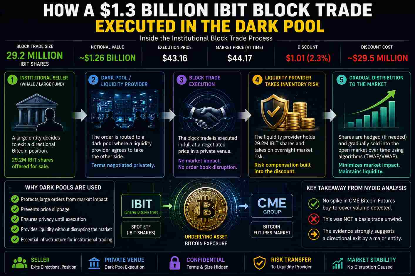 IBIT Bitcoin ETF dark pool block trade execution process showing $1.3 billion institutional transaction flow