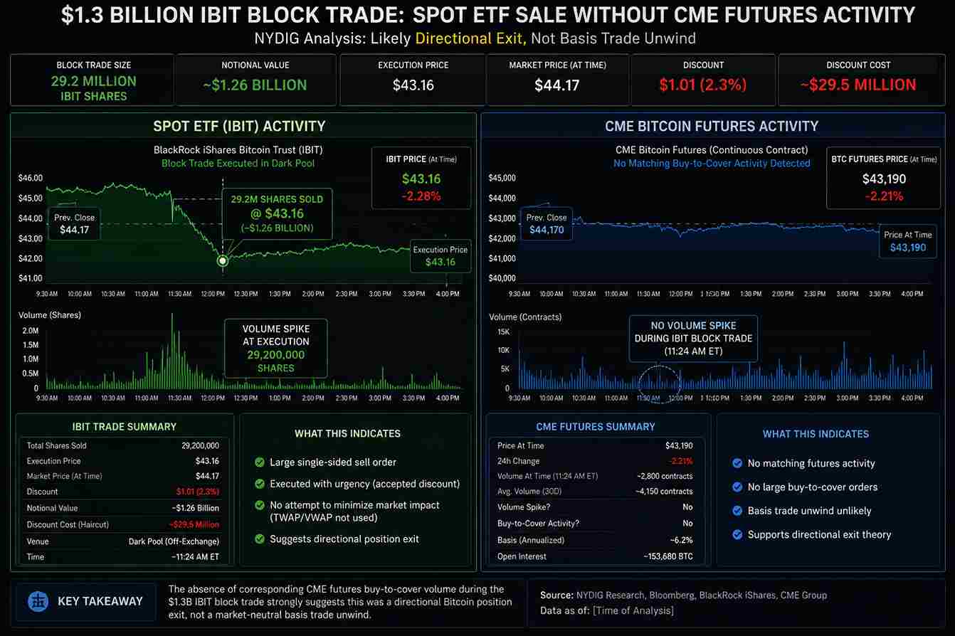 IBIT spot ETF capital flows versus CME Bitcoin futures activity showing NYDIG directional whale exit analysis