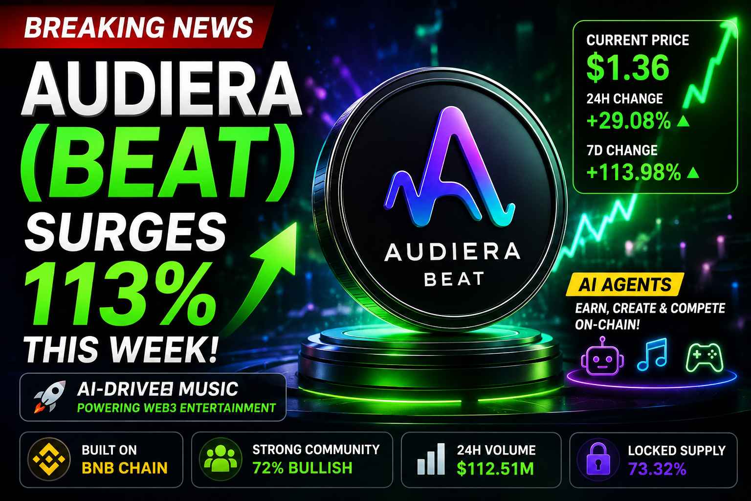 Audiera BEAT token price surges 113 percent in one week as AI-powered Web3 music ecosystem gains investor attention on BNB Chain