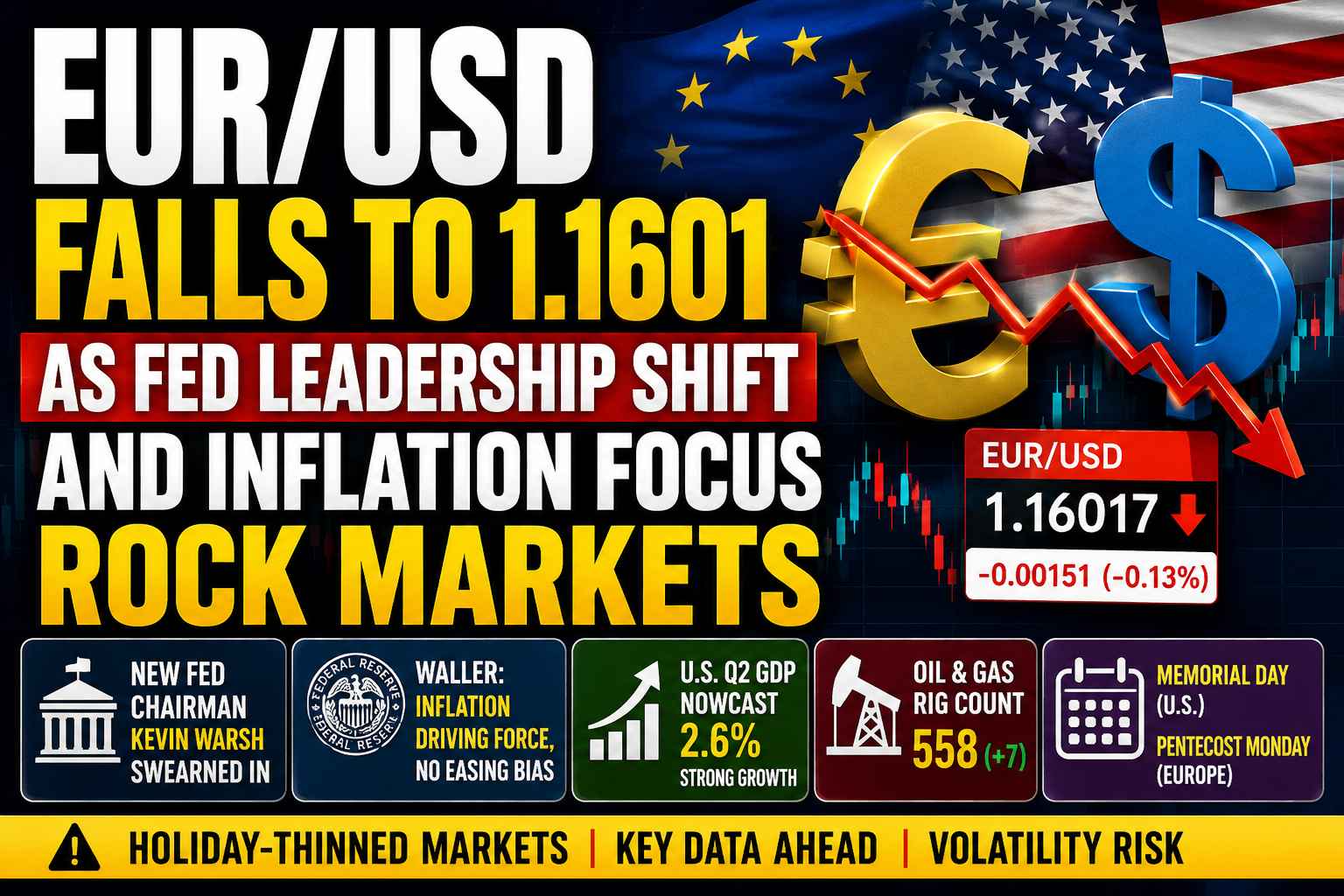 EUR/USD falls to 1.1601 as Federal Reserve leadership transition, inflation concerns, and U.S. economic data drive market attention.