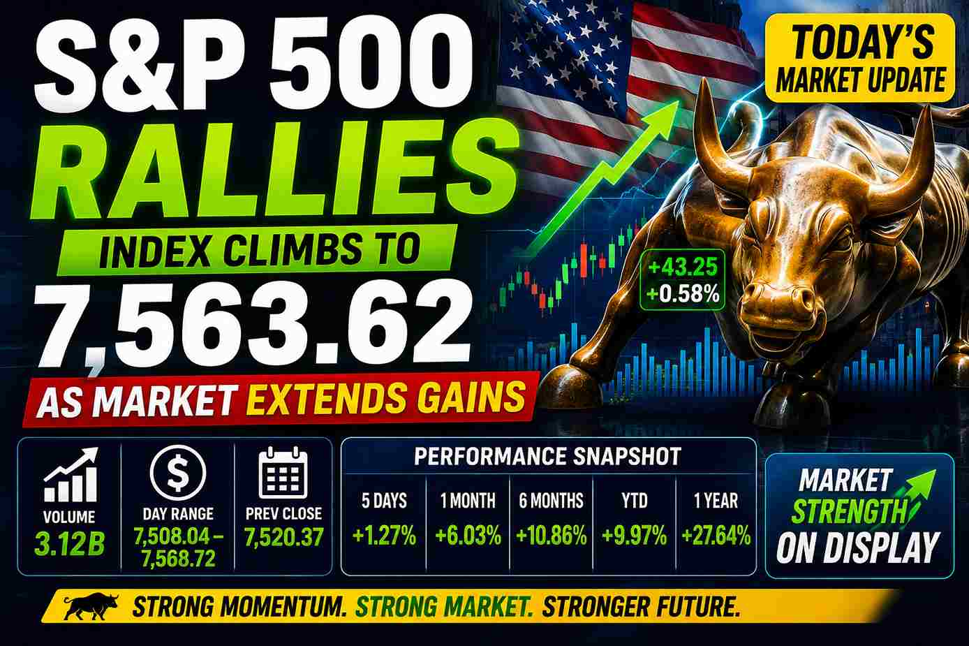 S&P 500 Today chart showing index rising to 7,563.62 with 0.58 percent gain and strong market momentum supported by 3.12 billion trading volume.