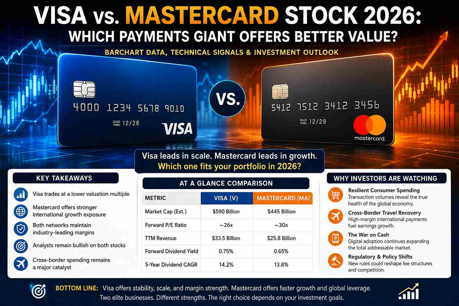 Visa vs Mastercard stock comparison 2026 showing valuation, growth potential, analyst outlook, and Barchart market data analysis.